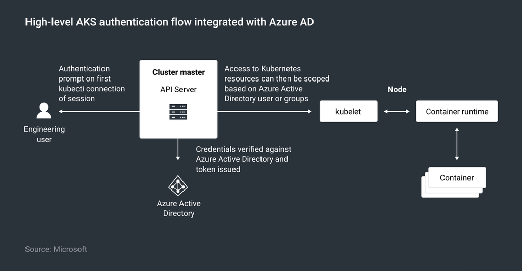 High-level AKS authentication flow integrated with Azure AD