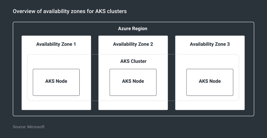 Overview of availability zones for AKS clusters