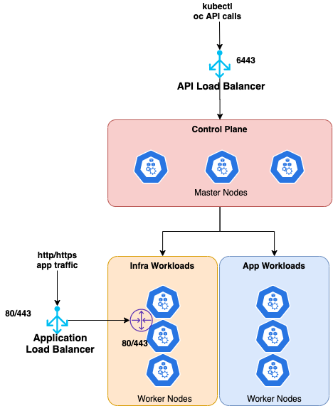 how the deployment architecture looks at a high-level