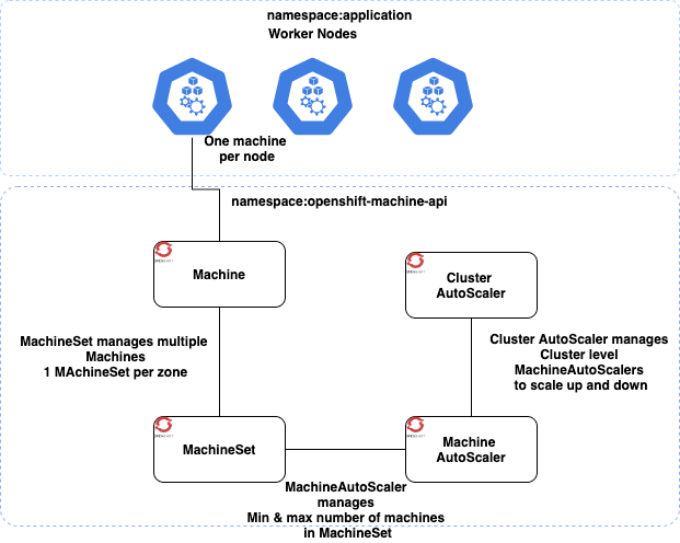 How OpenShift scaling works
