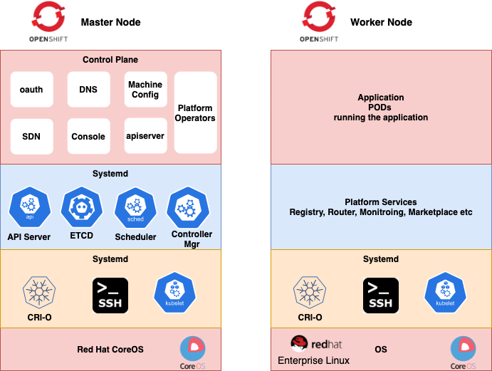 Openshift master and worker nodes