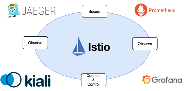 OpenShift ServiceMesh