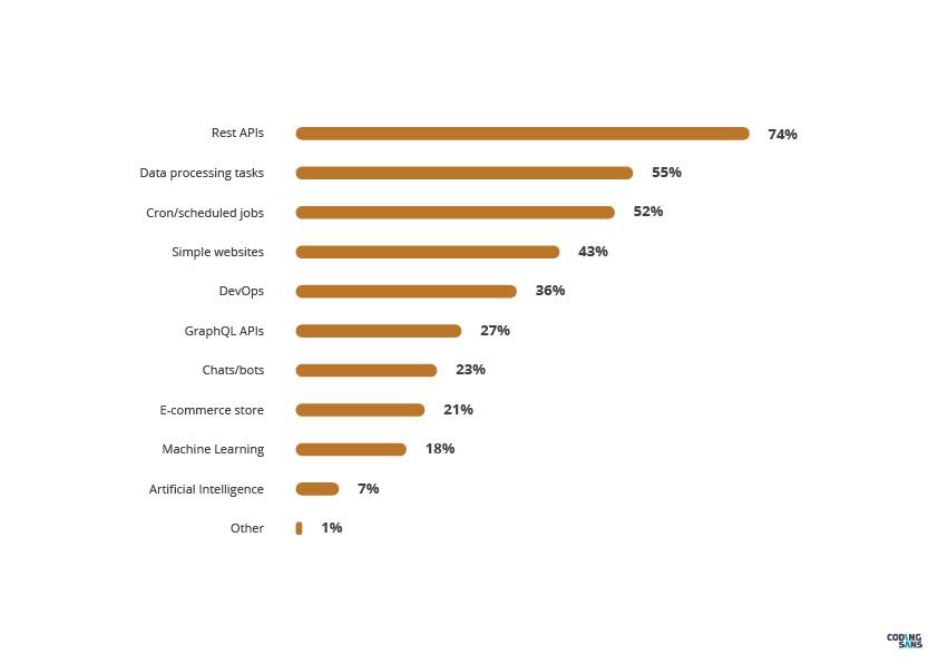 What are your typical use cases for serverless architecture?