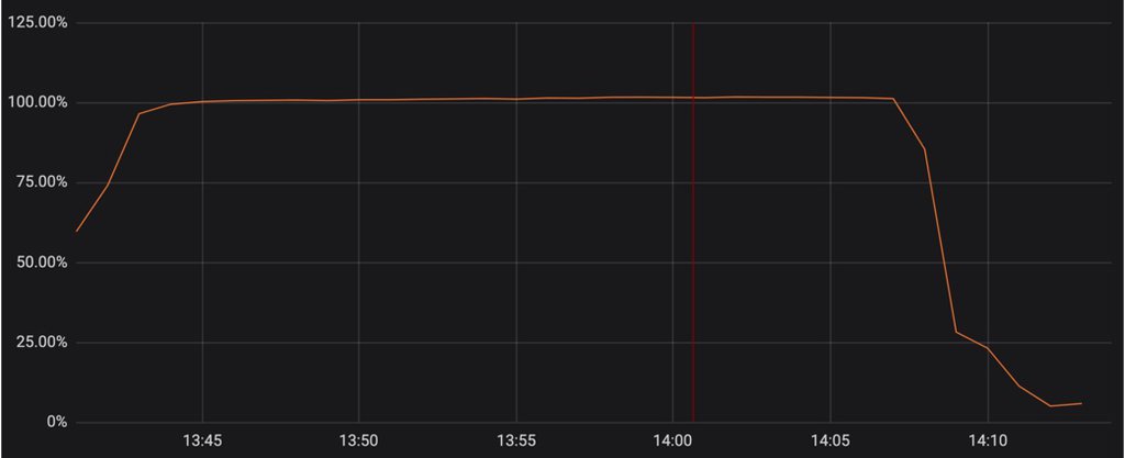 Cloudflare CPU usage graph during an incident