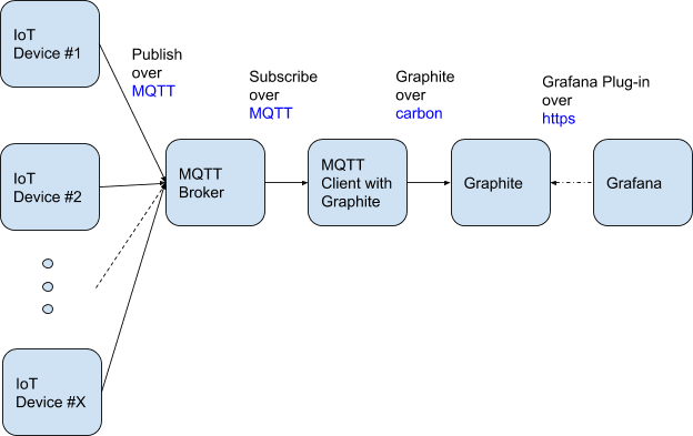Architecture Diagram- MQTT, Graphite & Grafana .png