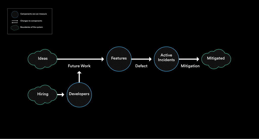 Flow chart of feedback loop