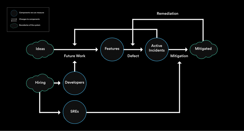 Flow chart of feedback loop with SRE added