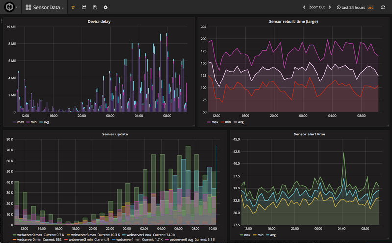 Graphite as a service