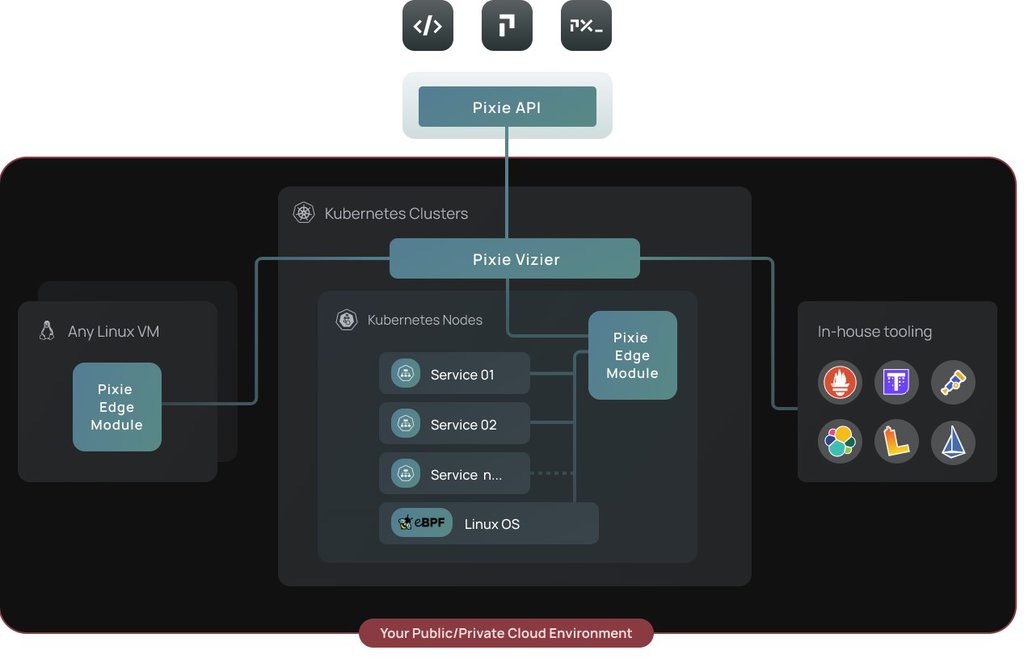 Pixie's modules and architecture (Image courtesy: pixielabs.ai)