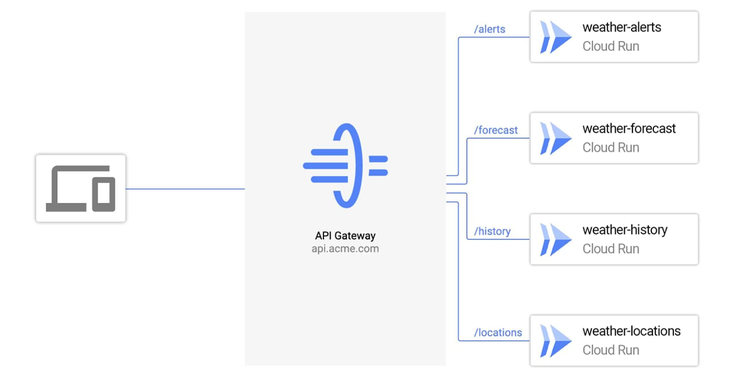Single interface for multiple services (image courtesy: https://cloud.google.com/blog/products/serverless/google-cloud-api-gateway-is-now-available-in-public-beta)