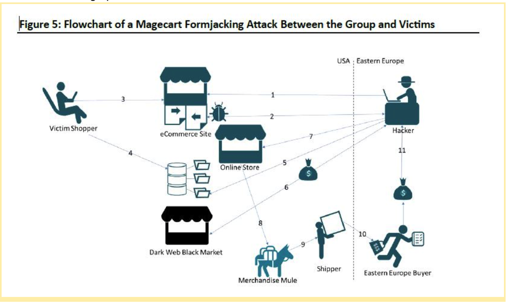 Flowchart of a Magecart Formjacking attack bewteen the groups and victims