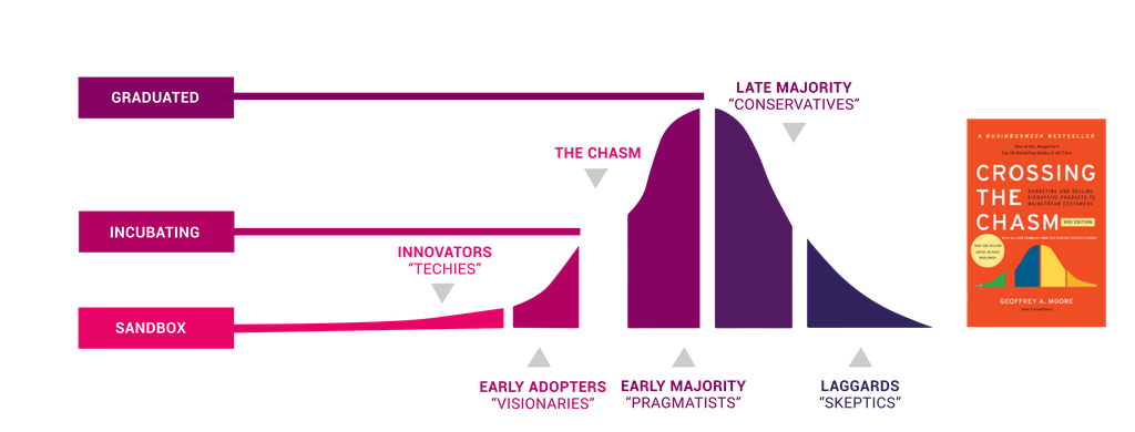 The process for projects to be accepted into the CNCF (Image courtesy: www.cncf.io/projects)