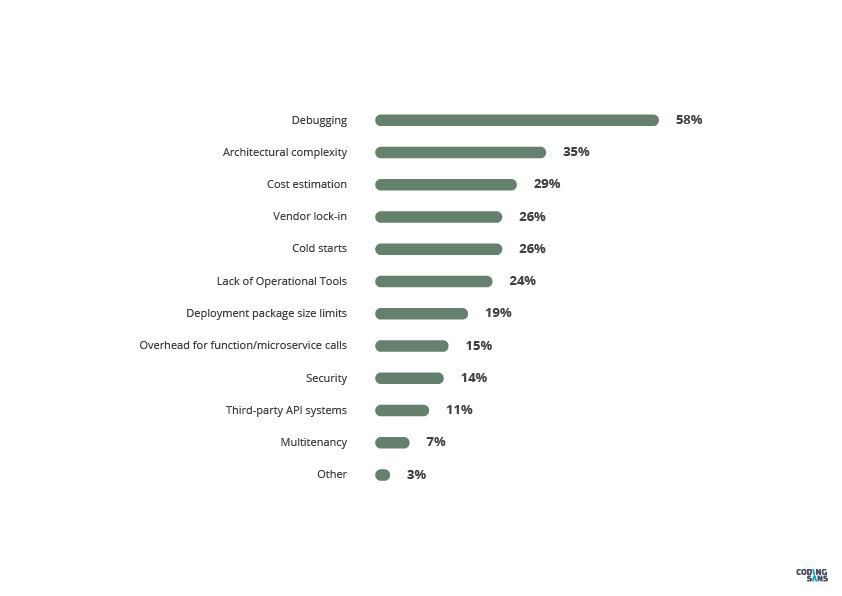What are the challenges of using serverless computing?
