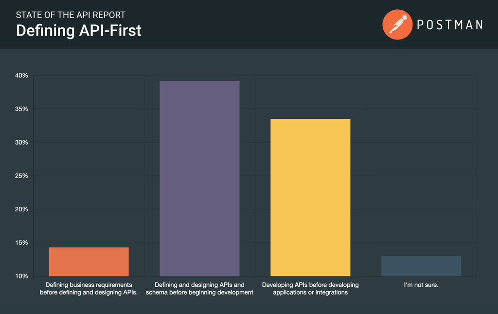 Defining API-first
