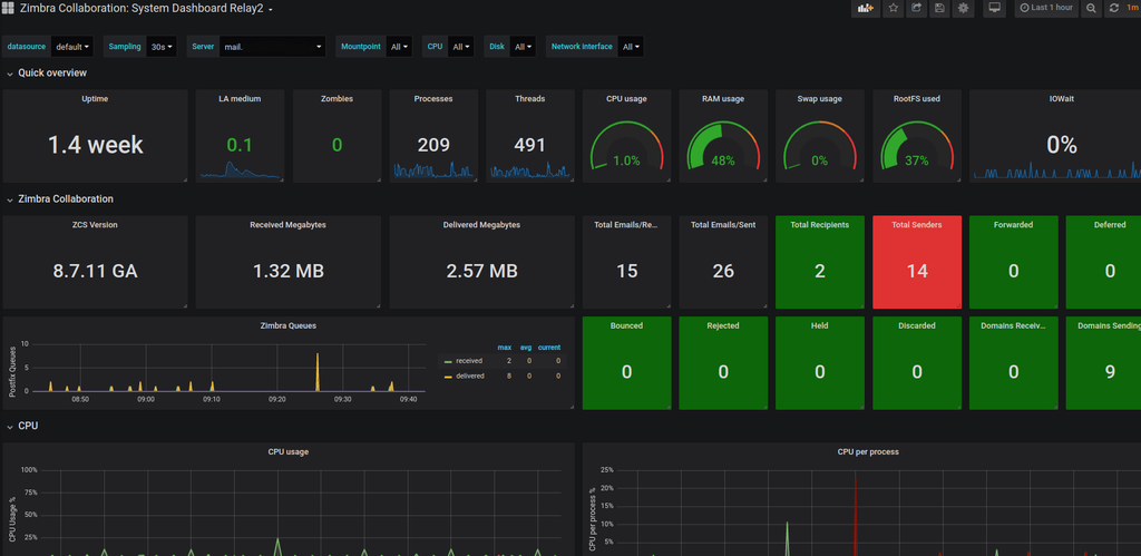 MetricFire's Grafana Dashboard