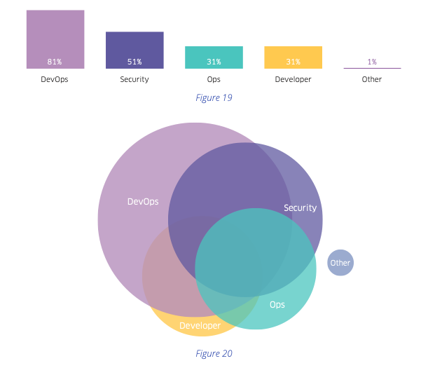 Takeaways from The State of Container and Kubernetes Security