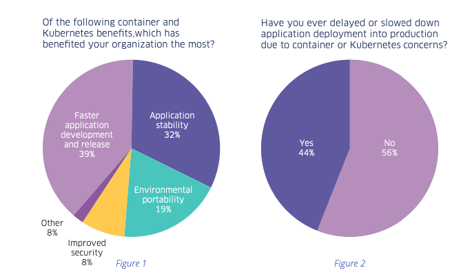 Organizations are not confident to take Kubernetes to production.