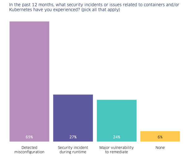 Deterring organizations to realize the full potential of Kubernetes