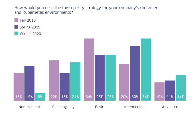 A majority of organizations are already in an intermediate or advanced phase of the Kubernetes strategy.