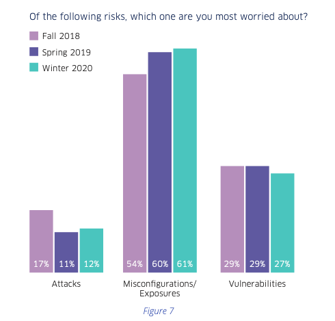 Not attacks and vulnerabilities, its misconfigurations that are giving security personnel sleepless nights