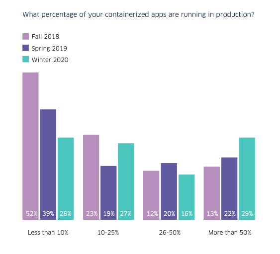 Containerization in production is up, the hybrid is growing strong, and single cloud deployments are still a reality.