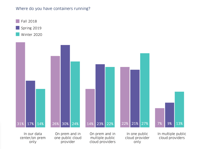 Where containers are running ?